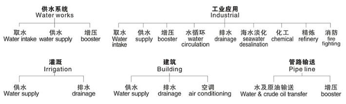SN型卧式双吸中开泵1
